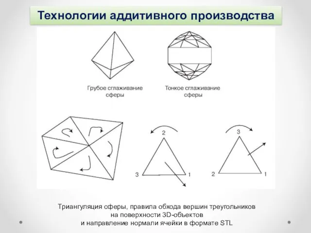 Технологии аддитивного производства Триангуляция сферы, правила обхода вершин треугольников на поверхности