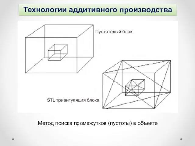 Технологии аддитивного производства Метод поиска промежутков (пустоты) в объекте