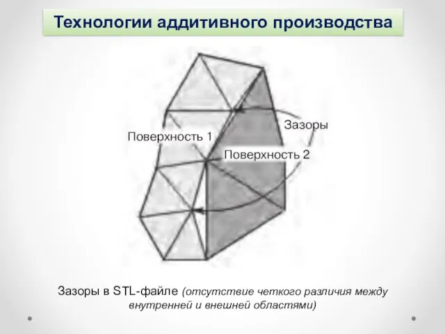 Технологии аддитивного производства Зазоры в STL-файле (отсутствие четкого различия между внутренней и внешней областями)