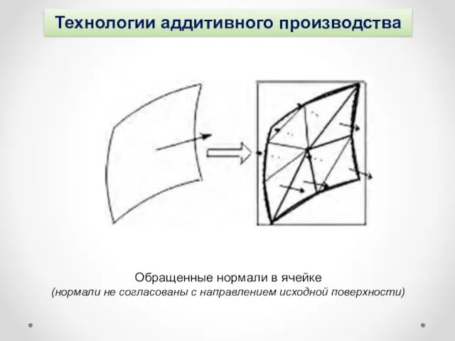 Технологии аддитивного производства Обращенные нормали в ячейке (нормали не согласованы с направлением исходной поверхности)