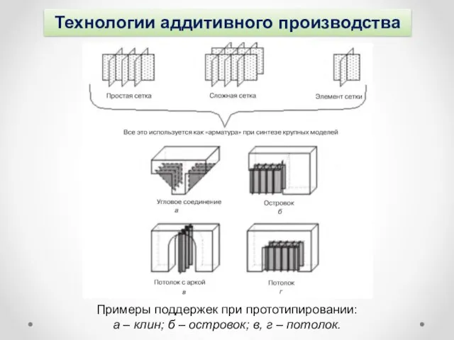 Технологии аддитивного производства Примеры поддержек при прототипировании: а – клин; б