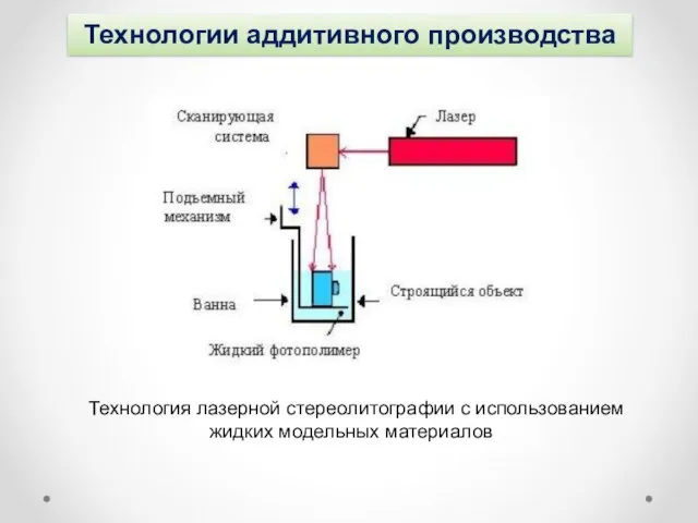 Технологии аддитивного производства Технология лазерной стереолитографии с использованием жидких модельных материалов