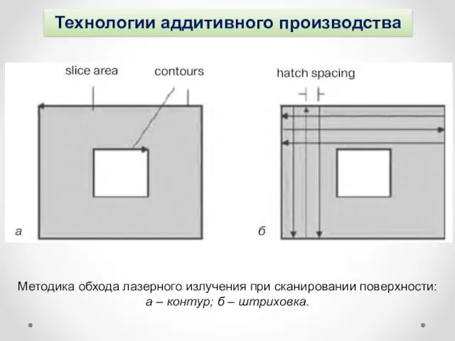 Технологии аддитивного производства Методика обхода лазерного излучения при сканировании поверхности: а – контур; б – штриховка.