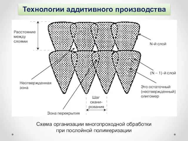 Технологии аддитивного производства Схема организации многопроходной обработки при послойной полимеризации