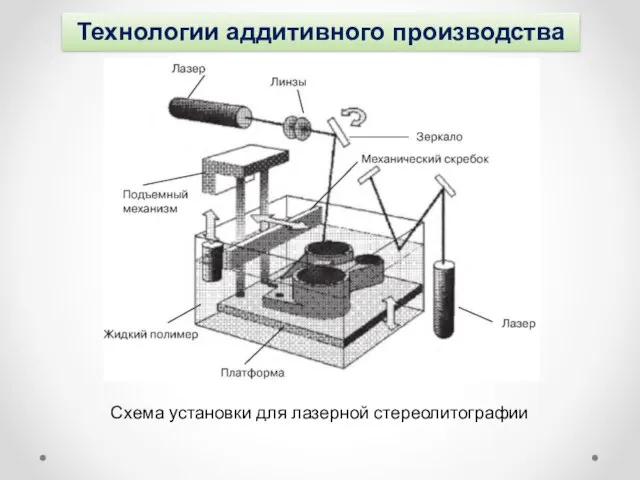 Технологии аддитивного производства Схема установки для лазерной стереолитографии