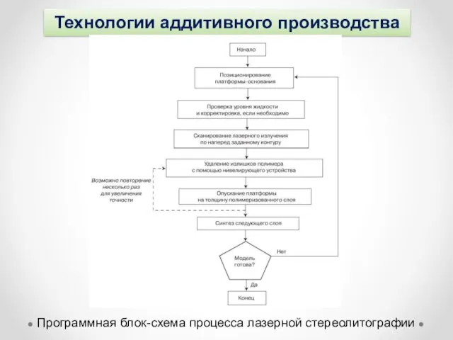 Технологии аддитивного производства Программная блок-схема процесса лазерной стереолитографии