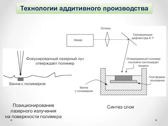 Технологии аддитивного производства Позиционирование лазерного излучения на поверхности полимера Синтез слоя