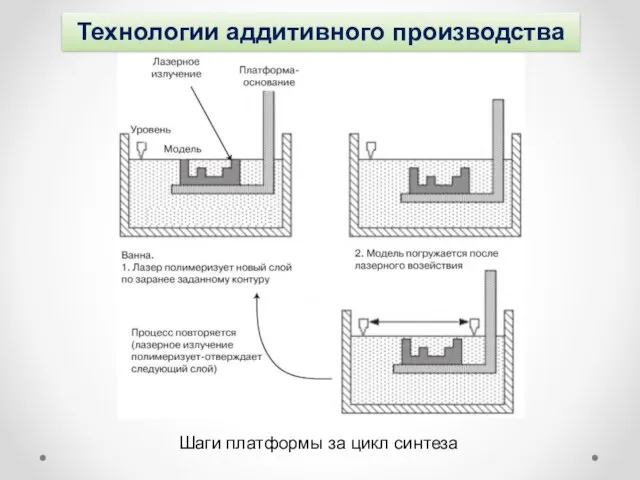 Технологии аддитивного производства Шаги платформы за цикл синтеза