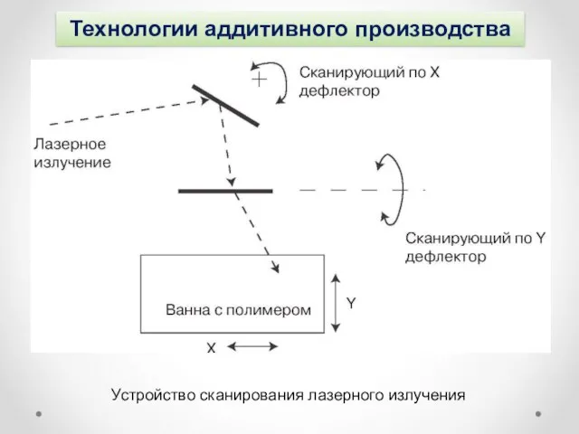 Технологии аддитивного производства Устройство сканирования лазерного излучения