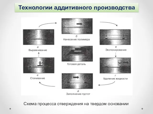 Технологии аддитивного производства Схема процесса отверждения на твердом основании