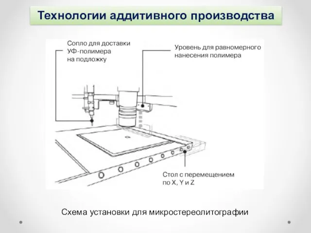 Технологии аддитивного производства Схема установки для микростереолитографии