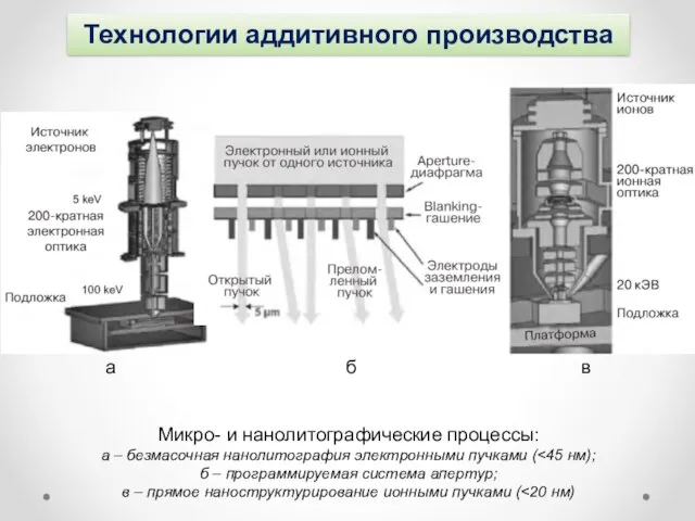 Технологии аддитивного производства Микро- и нанолитографические процессы: а – безмасочная нанолитография