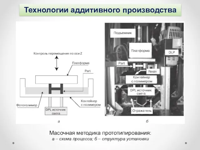 Технологии аддитивного производства Масочная методика прототипирования: а – схема процесса; б – структура установки