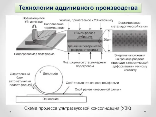 Технологии аддитивного производства Схема процесса ультразвуковой консолидации (УЗК)