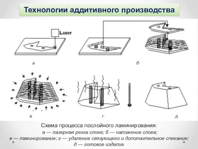 Технологии аддитивного производства Схема процесса послойного ламинирования: а — лазерная резка