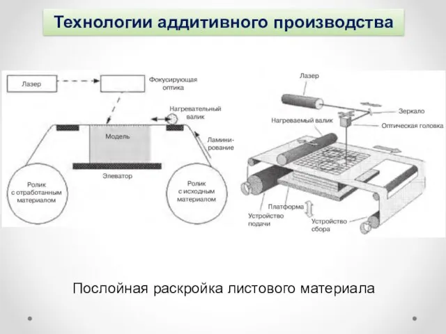 Технологии аддитивного производства Послойная раскройка листового материала
