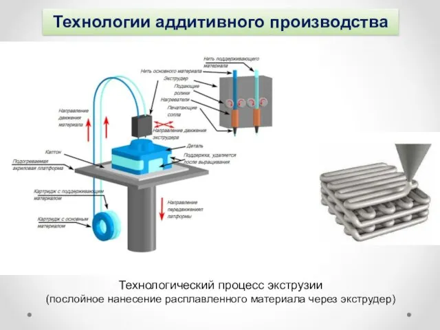 Технологии аддитивного производства Технологический процесс экструзии (послойное нанесение расплавленного материала через экструдер)