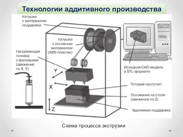 Технологии аддитивного производства Схема процесса экструзии