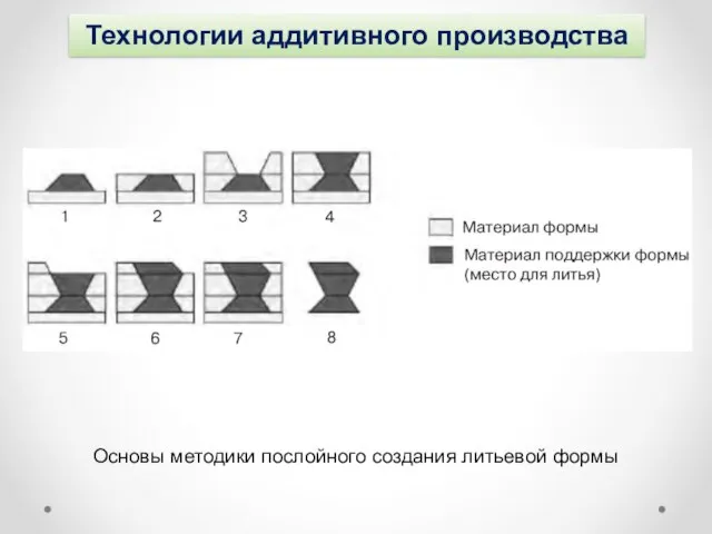 Технологии аддитивного производства Основы методики послойного создания литьевой формы