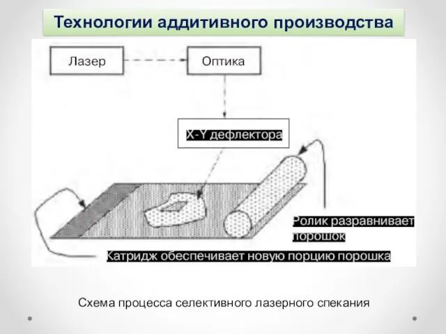 Технологии аддитивного производства Схема процесса селективного лазерного спекания