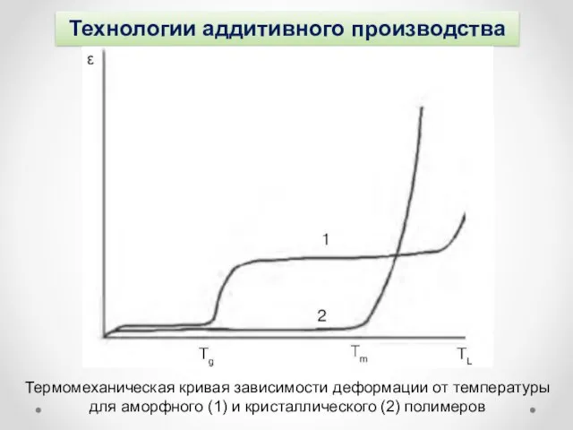 Технологии аддитивного производства Термомеханическая кривая зависимости деформации от температуры для аморфного (1) и кристаллического (2) полимеров