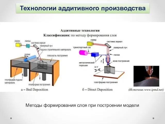 Технологии аддитивного производства Методы формирования слоя при построении модели