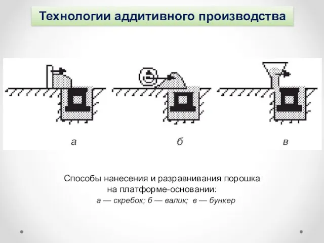 Технологии аддитивного производства Способы нанесения и разравнивания порошка на платформе-основании: а