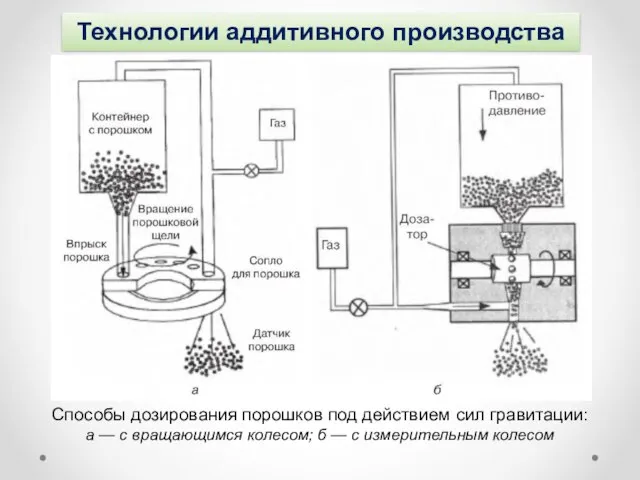 Технологии аддитивного производства Способы дозирования порошков под действием сил гравитации: а