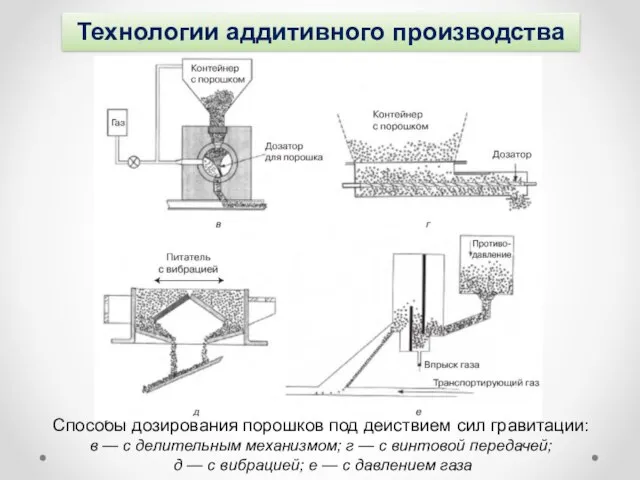 Технологии аддитивного производства Способы дозирования порошков под действием сил гравитации: в