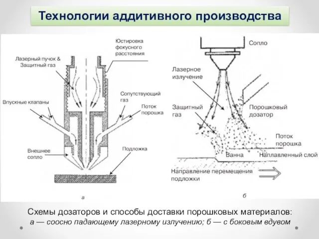 Технологии аддитивного производства Схемы дозаторов и способы доставки порошковых материалов: а