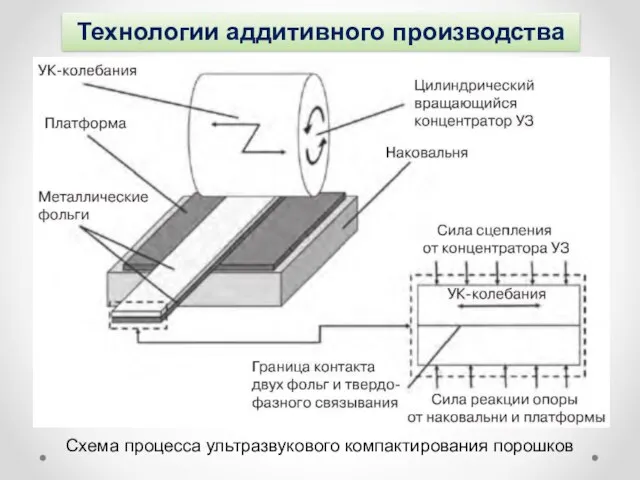 Технологии аддитивного производства Схема процесса ультразвукового компактирования порошков