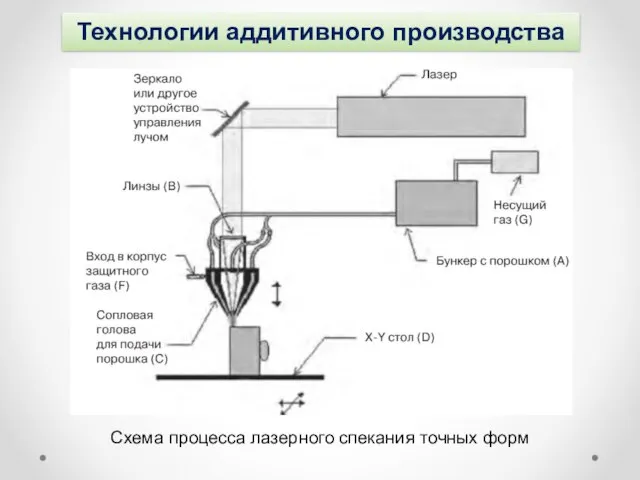 Технологии аддитивного производства Схема процесса лазерного спекания точных форм