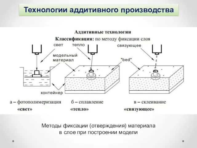 Технологии аддитивного производства Методы фиксации (отверждения) материала в слое при построении модели