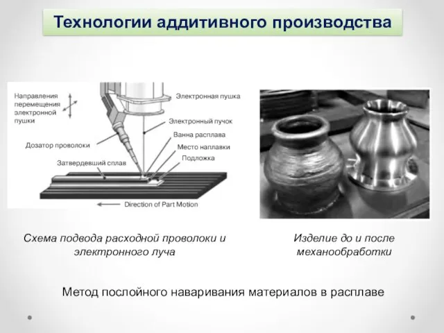 Технологии аддитивного производства Схема подвода расходной проволоки и электронного луча Изделие