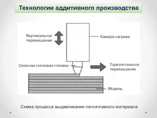 Технологии аддитивного производства Схема процесса выдавливания легкоплавкого материала