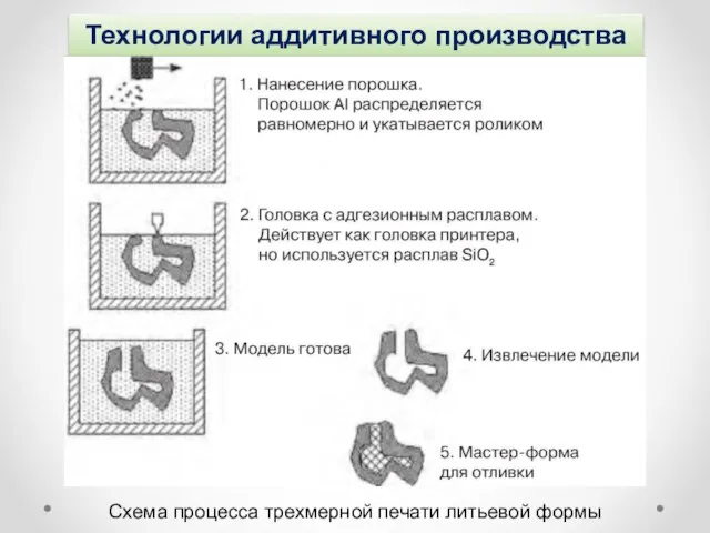 Технологии аддитивного производства Схема процесса трехмерной печати литьевой формы