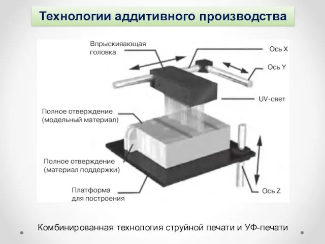 Технологии аддитивного производства Комбинированная технология струйной печати и УФ-печати