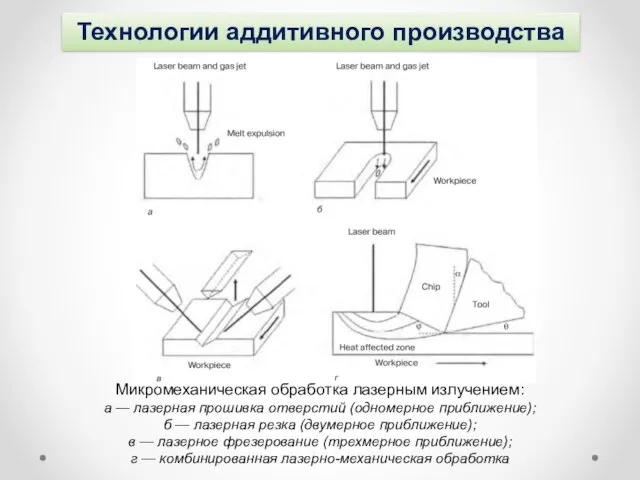 Технологии аддитивного производства Микромеханическая обработка лазерным излучением: a — лазерная прошивка
