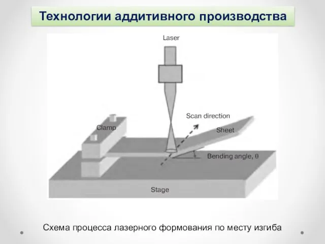 Технологии аддитивного производства Схема процесса лазерного формования по месту изгиба