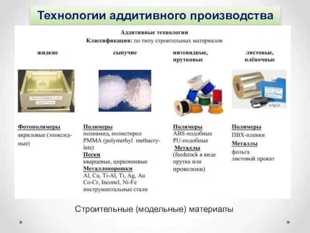 Технологии аддитивного производства Строительные (модельные) материалы