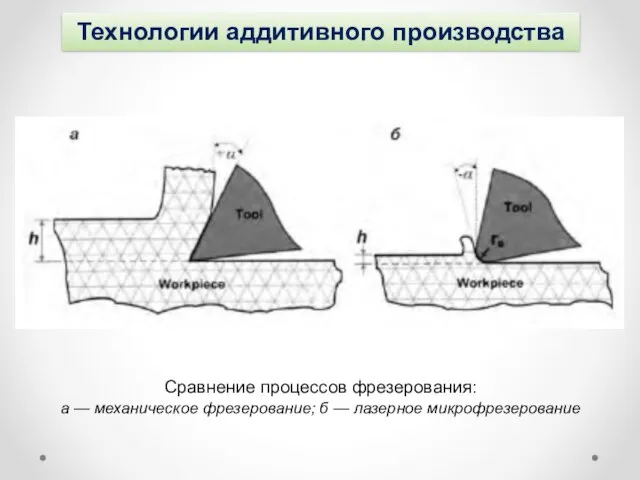 Технологии аддитивного производства Сравнение процессов фрезерования: а — механическое фрезерование; б — лазерное микрофрезерование