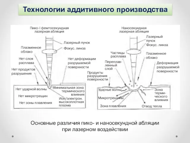 Технологии аддитивного производства Основные различия пико- и наносекундной абляции при лазерном воздействии