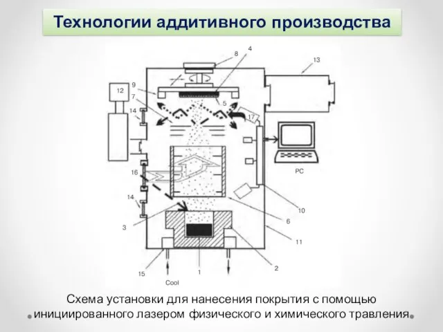 Технологии аддитивного производства Схема установки для нанесения покрытия c помощью инициированного лазером физического и химического травления