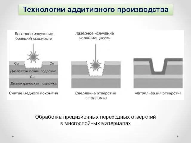 Технологии аддитивного производства Обработка прецизионных переходных отверстий в многослойных материалах