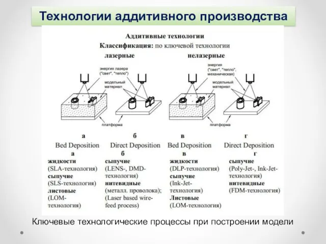 Технологии аддитивного производства Ключевые технологические процессы при построении модели