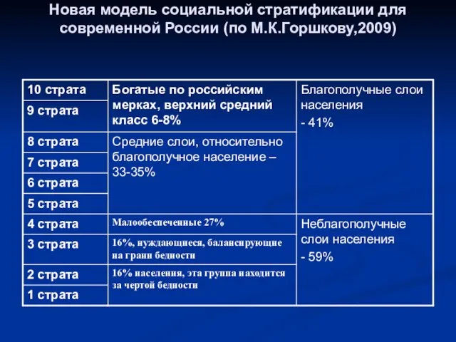 Новая модель социальной стратификации для современной России (по М.К.Горшкову,2009)