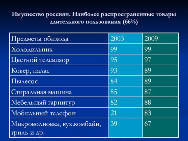 Имущество россиян. Наиболее распространенные товары длительного пользования (66%)