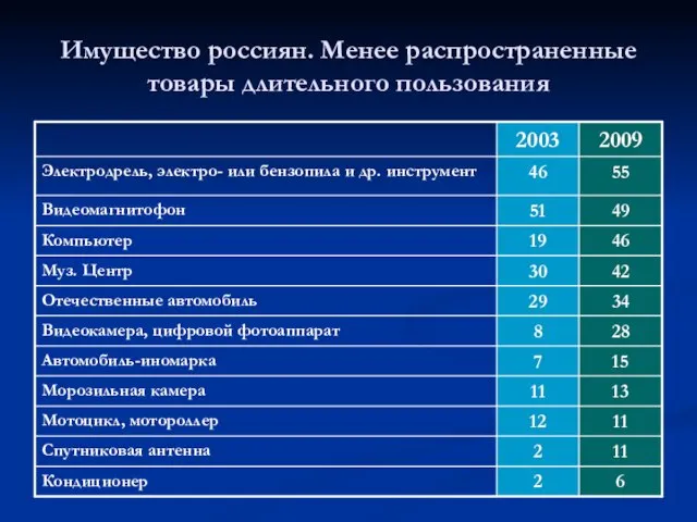 Имущество россиян. Менее распространенные товары длительного пользования