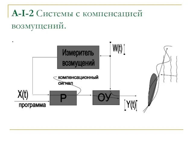 А-I-2 Системы c компенсацией возмущений. .