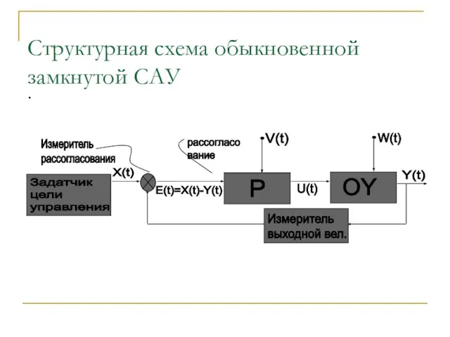 Структурная схема обыкновенной замкнутой САУ .